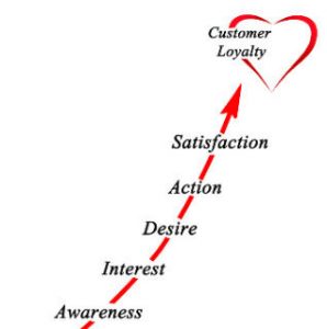 A loyal client belongs to you. Awareness, interest, desire, action, satisfaction, customer loyalty.